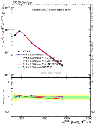 Plot of ttbar.m in 13000 GeV pp collisions
