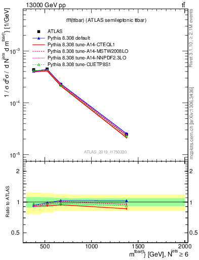 Plot of ttbar.m in 13000 GeV pp collisions