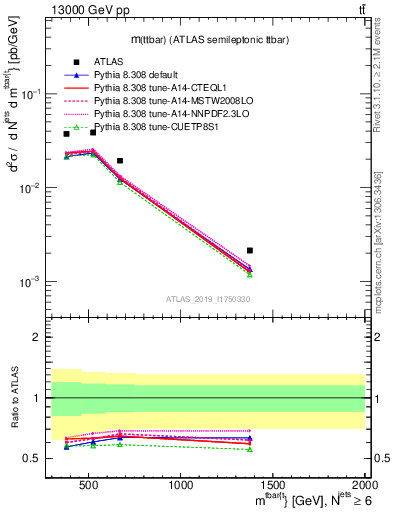 Plot of ttbar.m in 13000 GeV pp collisions