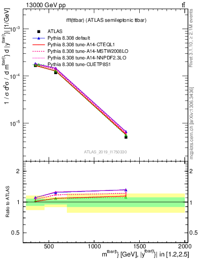 Plot of ttbar.m in 13000 GeV pp collisions
