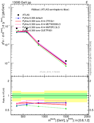 Plot of ttbar.m in 13000 GeV pp collisions