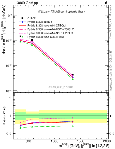 Plot of ttbar.m in 13000 GeV pp collisions