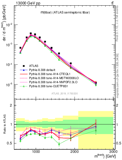 Plot of ttbar.m in 13000 GeV pp collisions