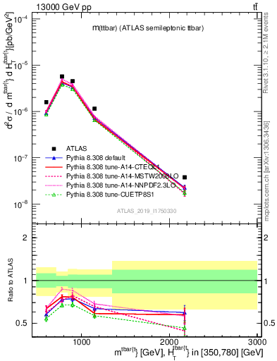 Plot of ttbar.m in 13000 GeV pp collisions