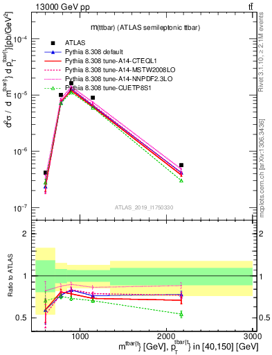 Plot of ttbar.m in 13000 GeV pp collisions