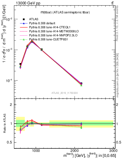 Plot of ttbar.m in 13000 GeV pp collisions