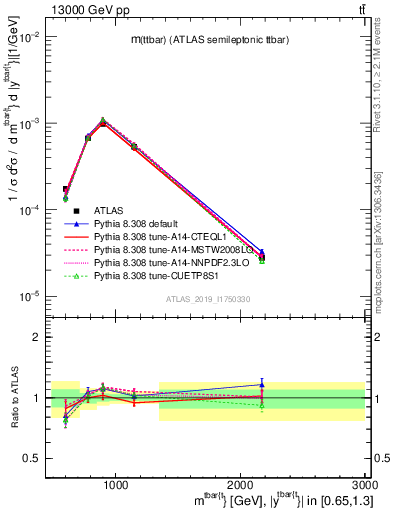Plot of ttbar.m in 13000 GeV pp collisions