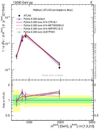 Plot of ttbar.m in 13000 GeV pp collisions