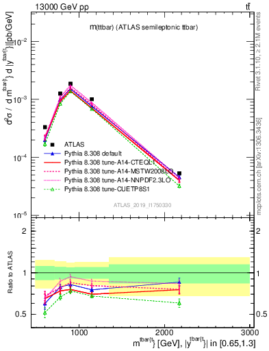 Plot of ttbar.m in 13000 GeV pp collisions