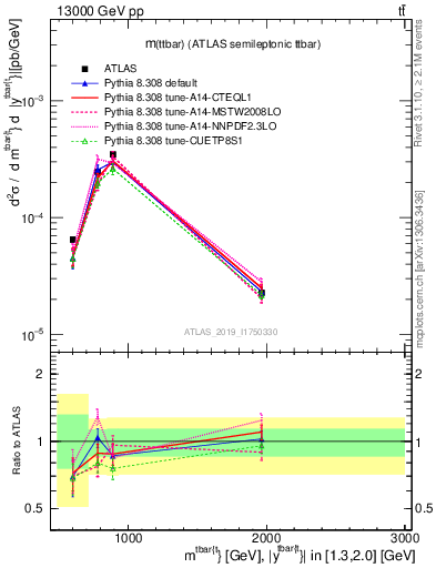 Plot of ttbar.m in 13000 GeV pp collisions