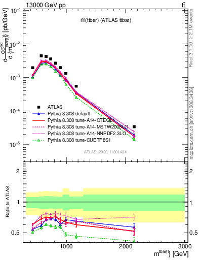 Plot of ttbar.m in 13000 GeV pp collisions