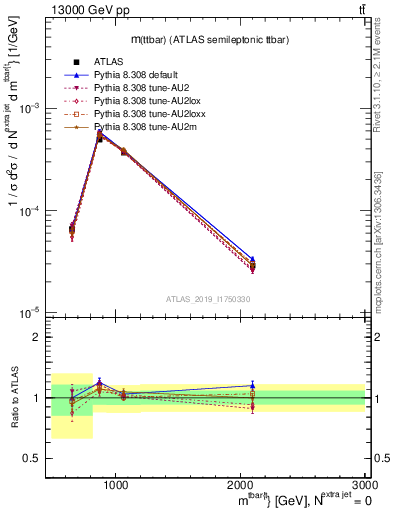 Plot of ttbar.m in 13000 GeV pp collisions