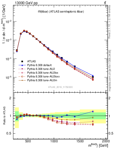 Plot of ttbar.m in 13000 GeV pp collisions