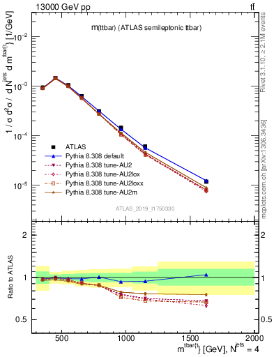 Plot of ttbar.m in 13000 GeV pp collisions