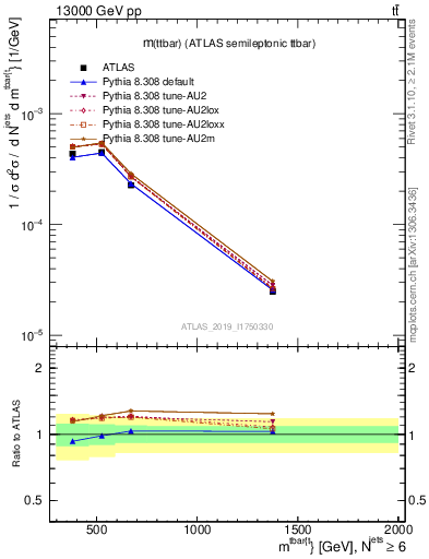 Plot of ttbar.m in 13000 GeV pp collisions