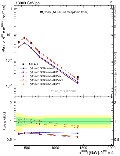Plot of ttbar.m in 13000 GeV pp collisions