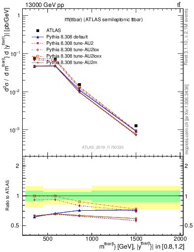 Plot of ttbar.m in 13000 GeV pp collisions