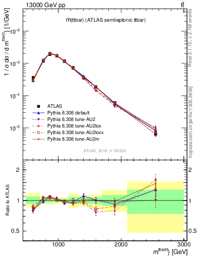 Plot of ttbar.m in 13000 GeV pp collisions
