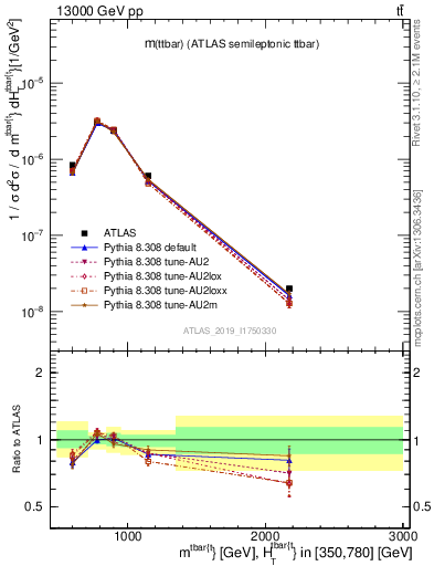 Plot of ttbar.m in 13000 GeV pp collisions