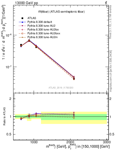 Plot of ttbar.m in 13000 GeV pp collisions