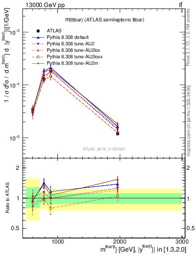 Plot of ttbar.m in 13000 GeV pp collisions