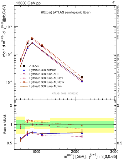 Plot of ttbar.m in 13000 GeV pp collisions