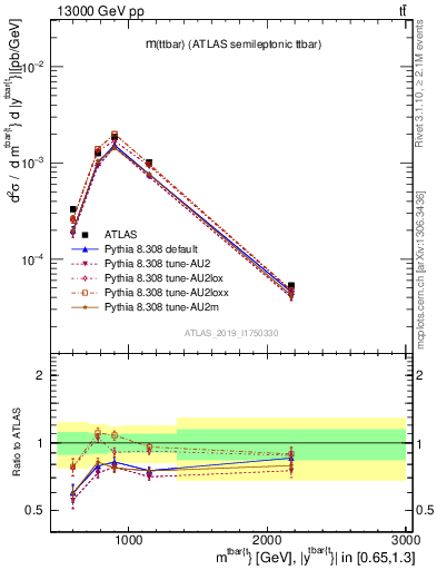 Plot of ttbar.m in 13000 GeV pp collisions