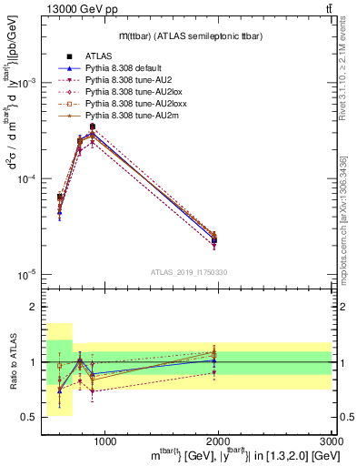 Plot of ttbar.m in 13000 GeV pp collisions