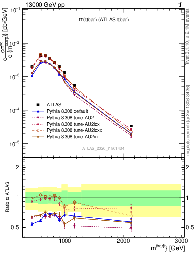 Plot of ttbar.m in 13000 GeV pp collisions