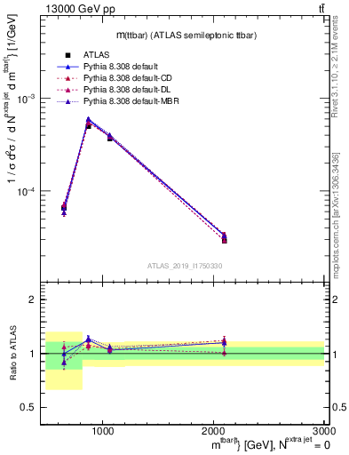 Plot of ttbar.m in 13000 GeV pp collisions