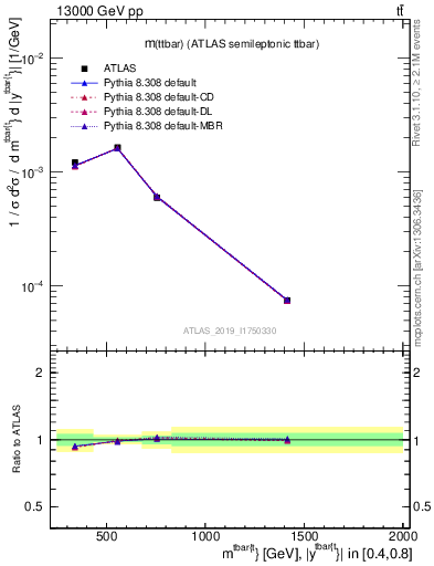 Plot of ttbar.m in 13000 GeV pp collisions