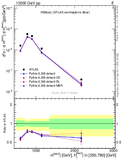 Plot of ttbar.m in 13000 GeV pp collisions