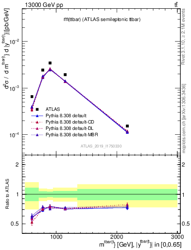 Plot of ttbar.m in 13000 GeV pp collisions