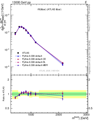 Plot of ttbar.m in 13000 GeV pp collisions