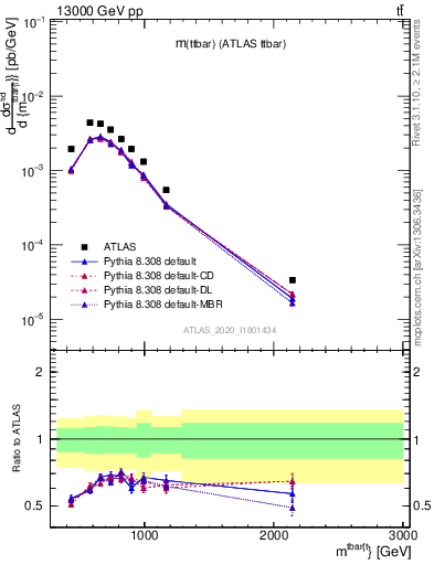 Plot of ttbar.m in 13000 GeV pp collisions