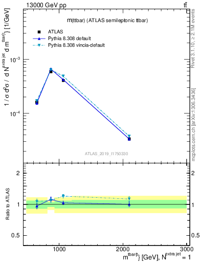 Plot of ttbar.m in 13000 GeV pp collisions