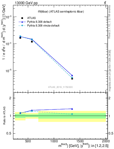 Plot of ttbar.m in 13000 GeV pp collisions