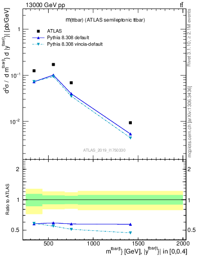 Plot of ttbar.m in 13000 GeV pp collisions