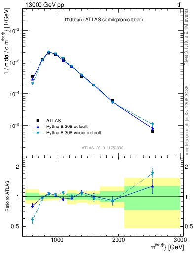 Plot of ttbar.m in 13000 GeV pp collisions