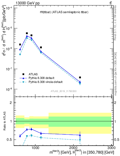 Plot of ttbar.m in 13000 GeV pp collisions