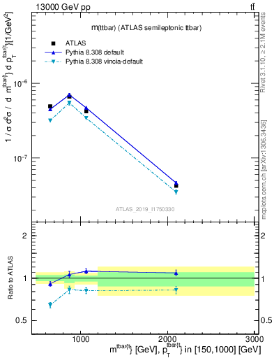Plot of ttbar.m in 13000 GeV pp collisions