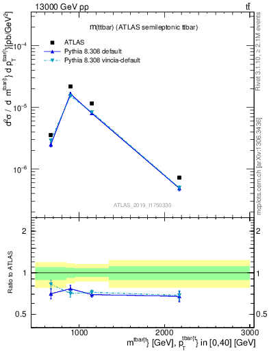 Plot of ttbar.m in 13000 GeV pp collisions