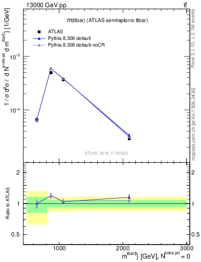 Plot of ttbar.m in 13000 GeV pp collisions