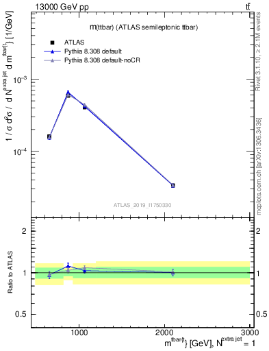 Plot of ttbar.m in 13000 GeV pp collisions
