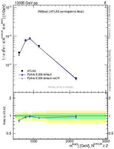 Plot of ttbar.m in 13000 GeV pp collisions
