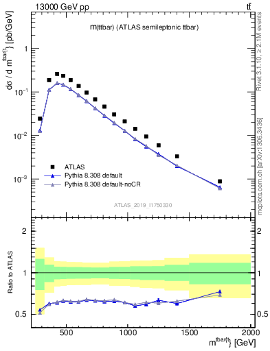 Plot of ttbar.m in 13000 GeV pp collisions