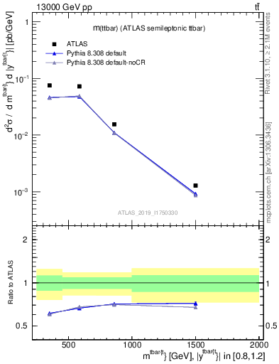 Plot of ttbar.m in 13000 GeV pp collisions