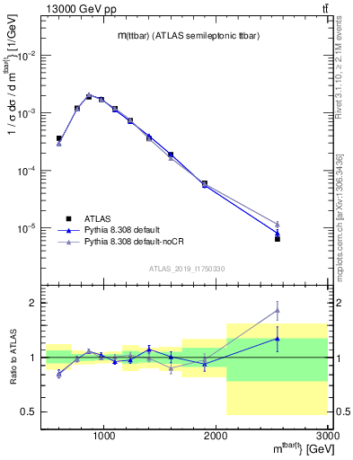 Plot of ttbar.m in 13000 GeV pp collisions