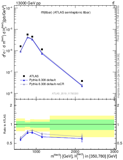 Plot of ttbar.m in 13000 GeV pp collisions