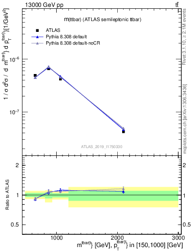 Plot of ttbar.m in 13000 GeV pp collisions
